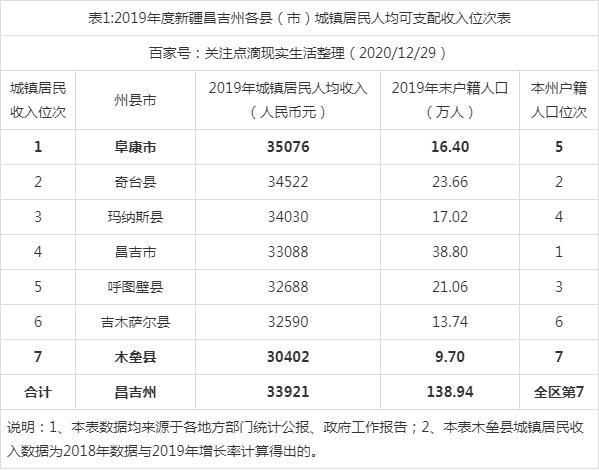 昌吉收入高吗（昌吉一个月有多少收入够用）-图1