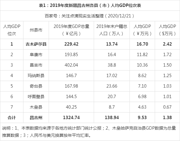 昌吉收入高吗（昌吉一个月有多少收入够用）-图2