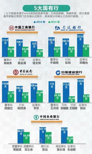 银行收入好高（银行收入高还是国央企收入高）-图1