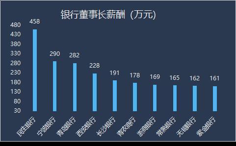 银行收入好高（银行收入高还是国央企收入高）-图2