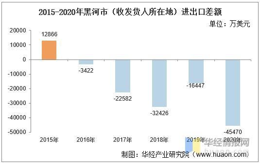 黑河市总收入（黑河市gdp2019）-图2