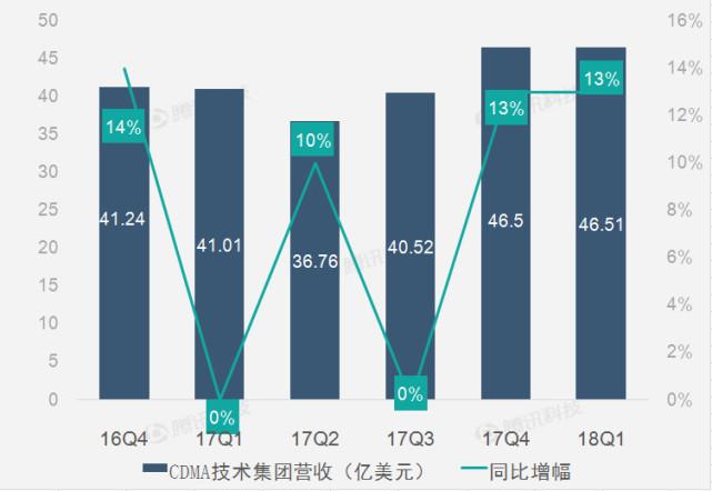 高通的收入构成（高通的收入构成分析）-图1