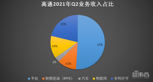 高通的收入构成（高通的收入构成分析）-图2