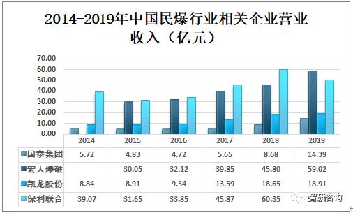 爆破公司收入有哪些（爆破公司有发展前景吗）-图2