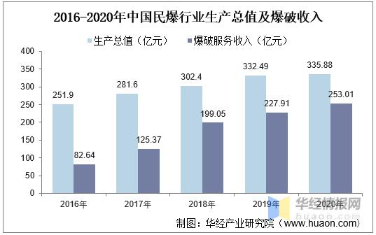 爆破公司收入有哪些（爆破公司有发展前景吗）-图1