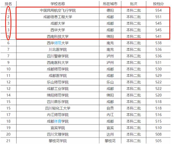 成都民营高校收入（成都私立高校）-图1