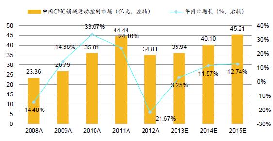 广州数控年收入（广州数控年营业收入）-图2