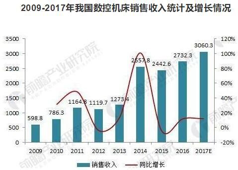 广州数控年收入（广州数控年营业收入）-图1