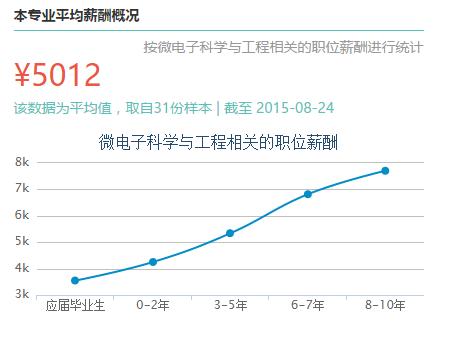 微电子的博士收入（微电子器件博士就业薪酬）-图1