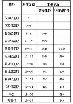 万州公务员收入（万州公务员工资打卡有多少）-图3