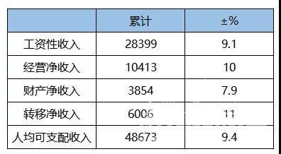 2017湖州收入（2019年湖州居民可支配收入）-图3