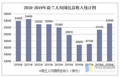 荷兰各行业收入（荷兰国民收入）-图1