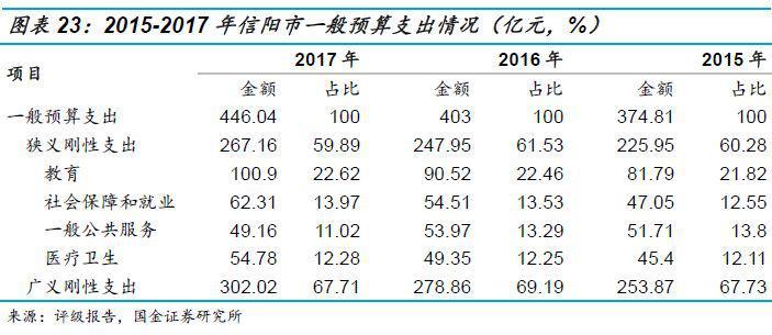 信阳2015财政收入（信阳市财政）-图2