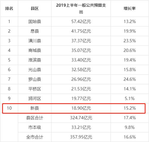 信阳2015财政收入（信阳市财政）-图1