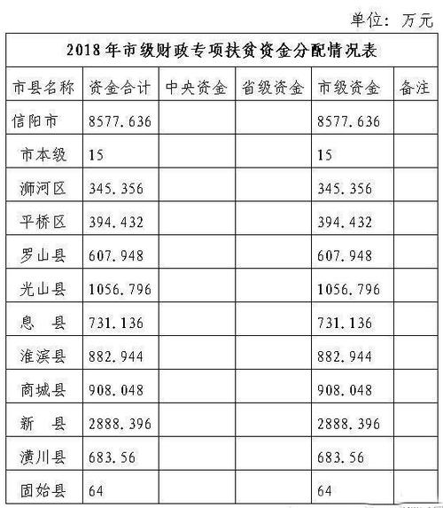 信阳2015财政收入（信阳市财政）-图3