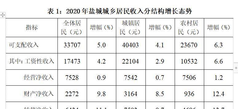 盐城月收入（盐城月收入多少正常）-图2