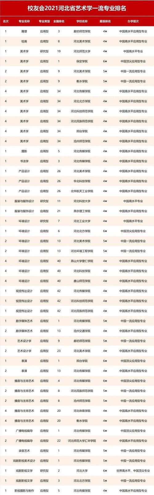 艺术学收入排名（艺术学专业学校排名）-图3