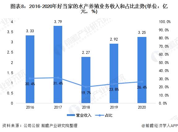 水产养殖的收入（水产养殖收入类型）-图2