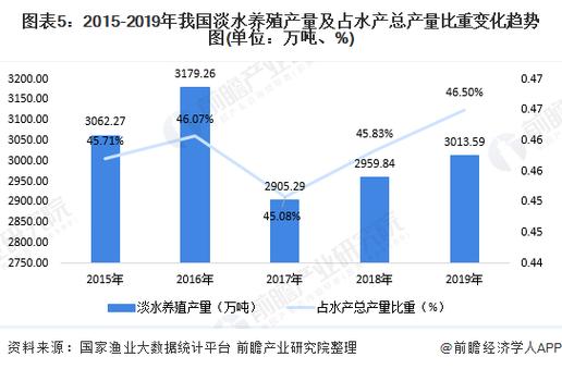 水产养殖的收入（水产养殖收入类型）-图3