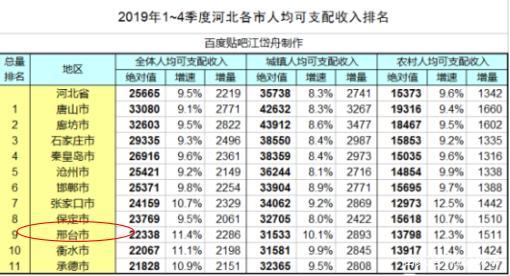 邢台收入水平（邢台市人均可支配收入多少元?）-图1