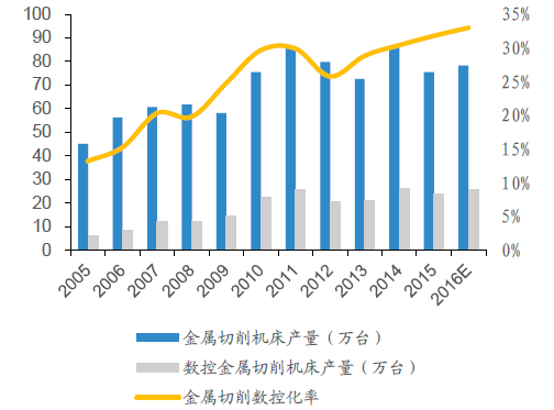 机床的收入（机床销售年收入）-图3