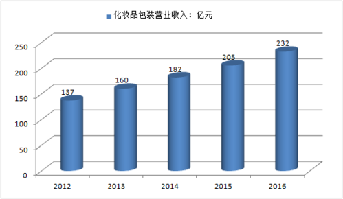 包装收入（包装收入状况）-图1