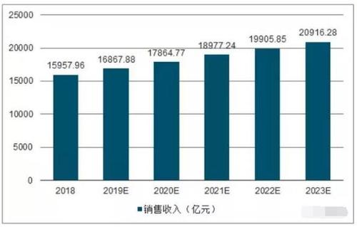 包装收入（包装收入状况）-图2