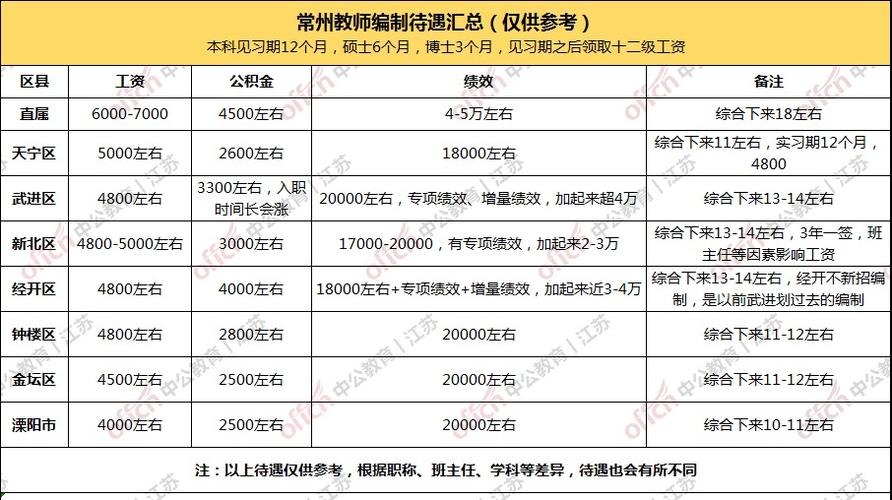 常州幼师收入（常州在编幼儿园教师工资表）-图3