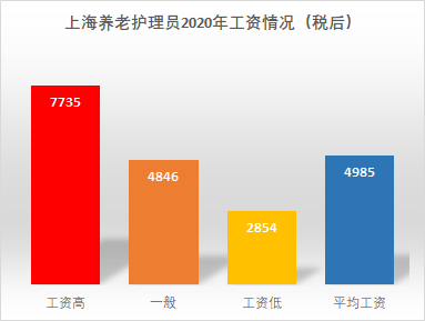 上海养老护理员收入（上海养老院护工工资多少）-图1