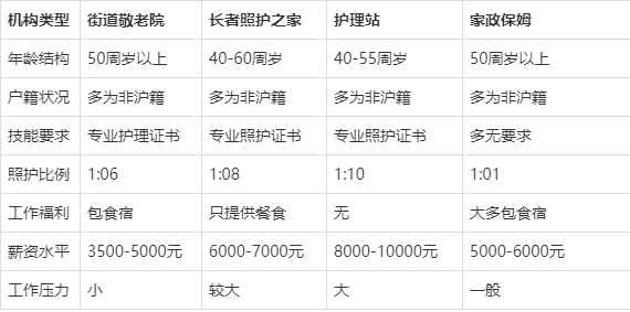 上海养老护理员收入（上海养老院护工工资多少）-图3