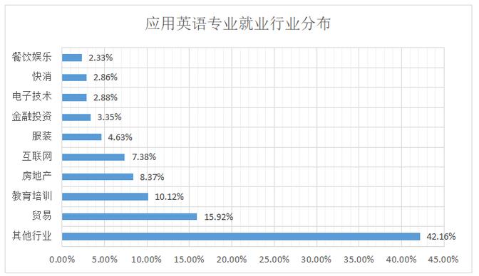 英语专业收入（英语专业就业工资水平）-图3