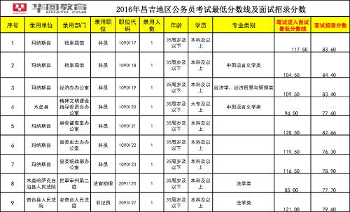 昌吉公务员收入（新疆昌吉公务员好考吗）-图1