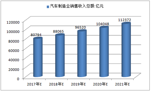 汽车销售年收入（汽车销售年收入怎么样）-图3