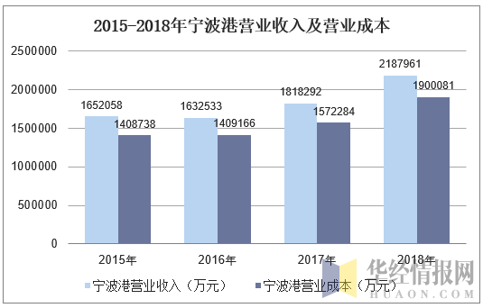 宁波港职工收入（宁波港营业收入）-图1