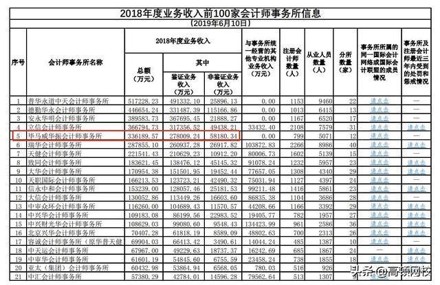 毕马威财务审计收入（毕马威审计年薪）-图2