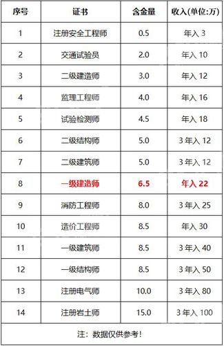 一级建造师收入（一级建造师收入多少一年）-图3