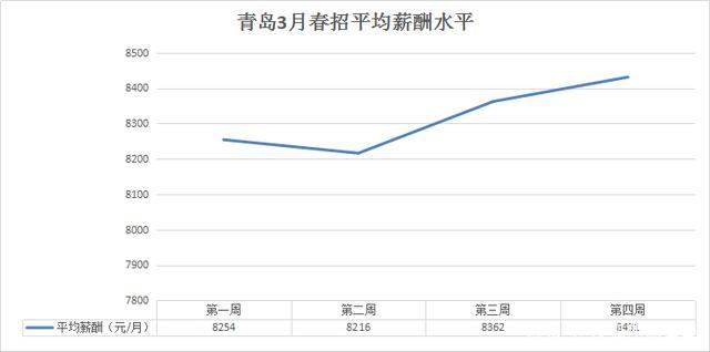 在青岛月收入8000（在青岛月收入一万的工作）-图2