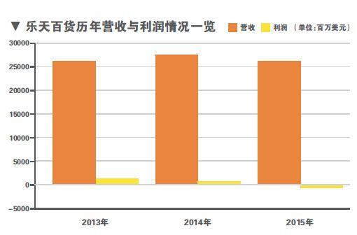 乐天收入（乐天营收）-图3