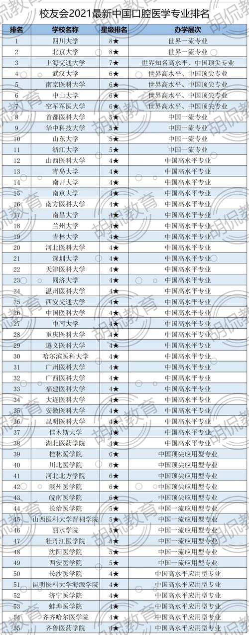 川大口腔毕业收入（川大口腔专业毕业都去哪里了）-图3