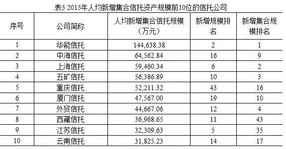 2015信托员工收入（信托公司人均收入）-图3