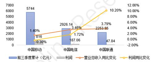 电信收入含通服（电信业务收入）-图3