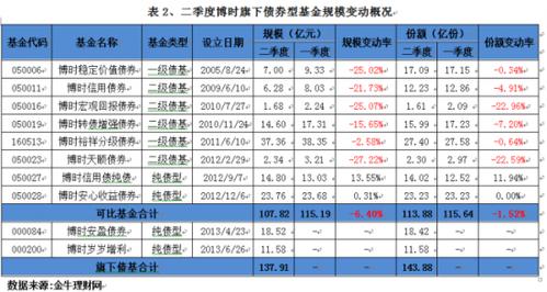 博时基金收入（博时基金规模）-图3