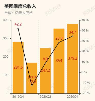 美团年收入（美团年收入破千亿）-图1