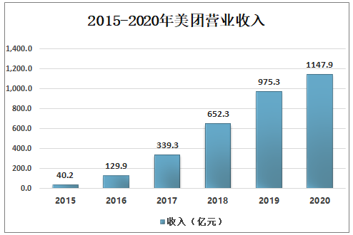 美团年收入（美团年收入破千亿）-图2