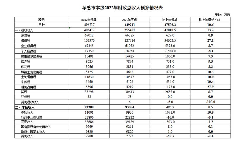 孝感2016财政收入（孝感市2019年财政收入是多少）-图1