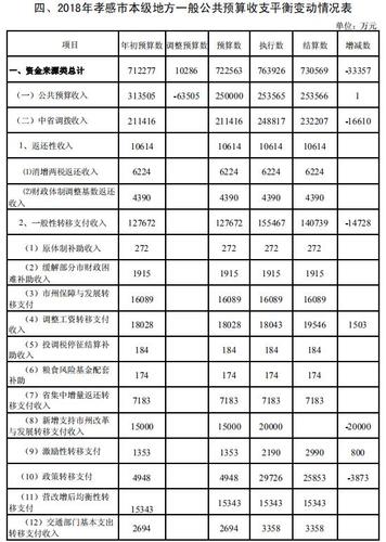 孝感2016财政收入（孝感市2019年财政收入是多少）-图3