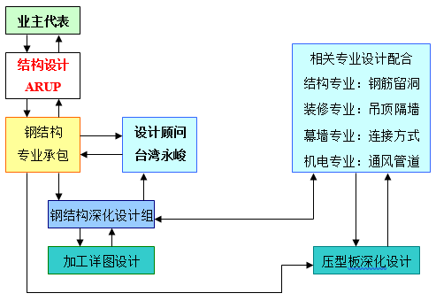 深化设计收入（深化设计前景）-图3