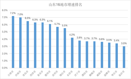 2017威海工业收入（2020威海的全年生产总值）-图2