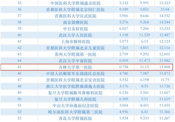 吉林医院收入排名（吉林综合医院排名）-图2