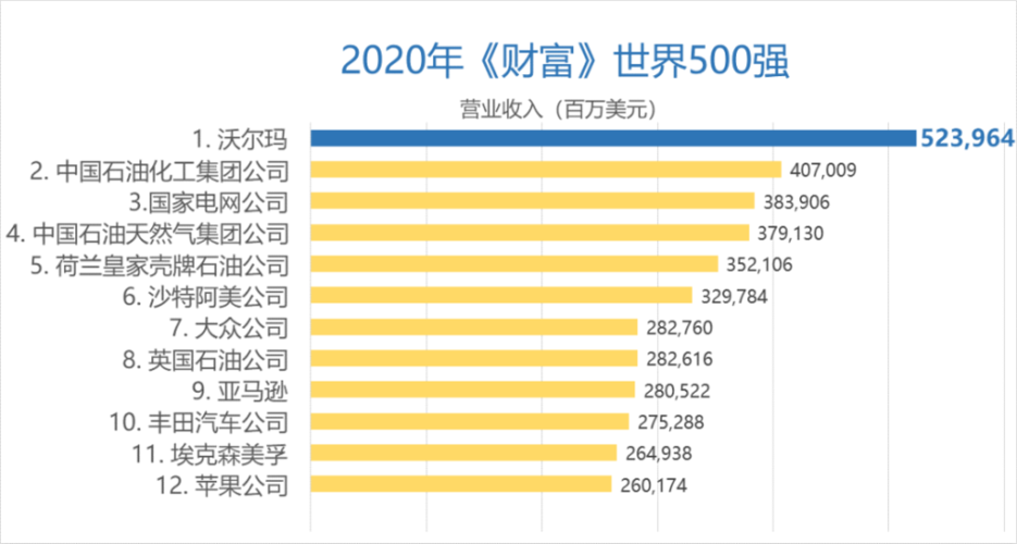 世界500强行政收入（世界500强薪资待遇）-图1